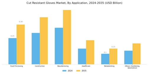 Cut Resistant Gloves Market Segment Image 1