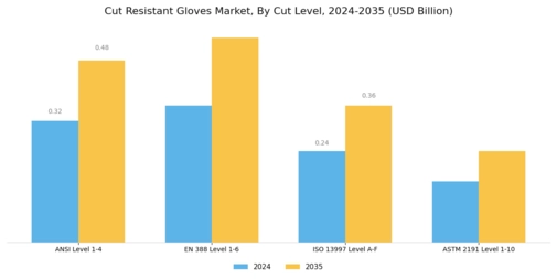 Cut Resistant Gloves Market Segment Image 2