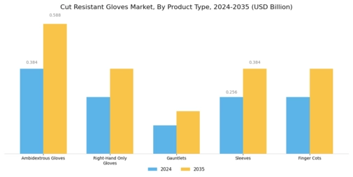 Cut Resistant Gloves Market Segment Image 3