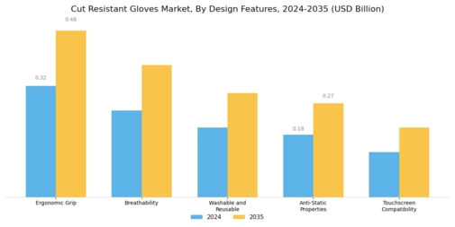 Cut Resistant Gloves Market Segment Image 4