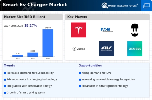 Smart Ev Charger Market Infographic