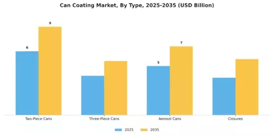 Can Coating Market Segment Image 0