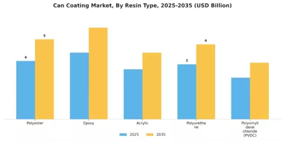 Can Coating Market Segment Image 1