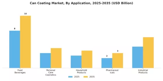 Can Coating Market Segment Image 2