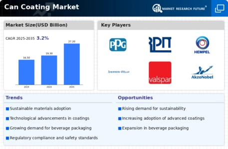 Can Coating Market Infographic
