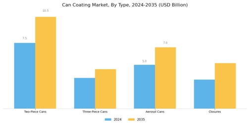 Can Coating Market Segment Image 0