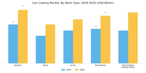 Can Coating Market Segment Image 1