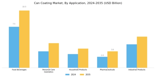 Can Coating Market Segment Image 2