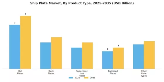 Ship Plate Market Segment Image 0