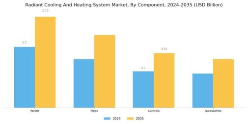 Radiant Cooling Heating System Market Segment Image 0