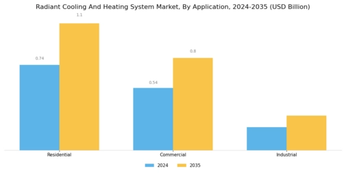 Radiant Cooling Heating System Market Segment Image 2