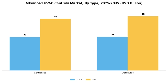 Advanced Hvac Controls Market Segment Image 0