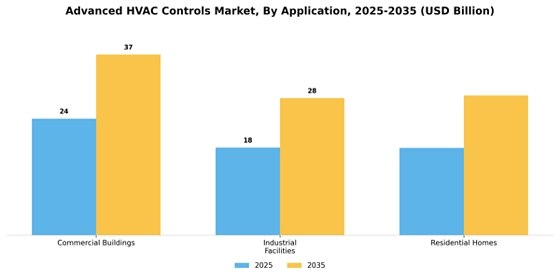 Advanced Hvac Controls Market Segment Image 2