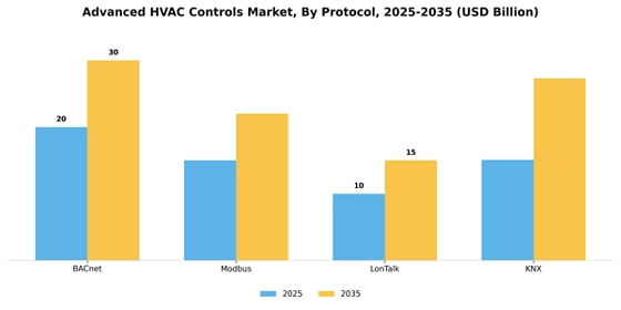 Advanced Hvac Controls Market Segment Image 3