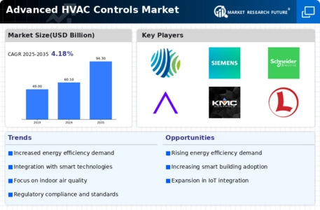 Advanced Hvac Controls Market Infographic