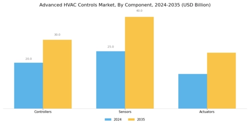 Advanced Hvac Controls Market Segment Image 1