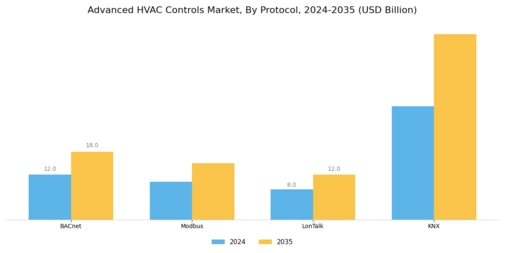 Advanced Hvac Controls Market Segment Image 3