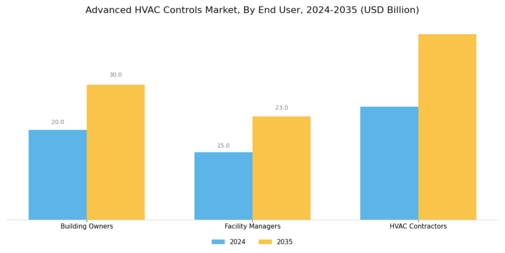 Advanced Hvac Controls Market Segment Image 4
