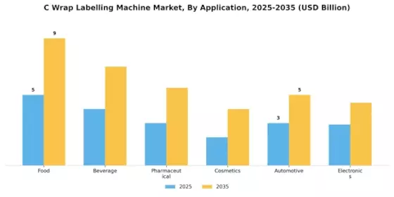 C Wrap Labelling Machine Market Segment Image 1