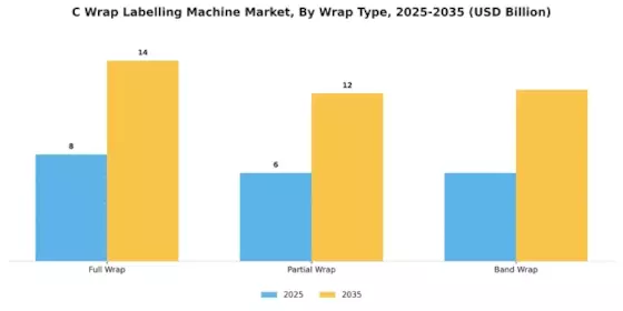 C Wrap Labelling Machine Market Segment Image 3
