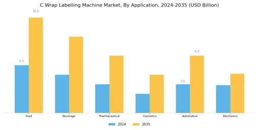 C Wrap Labelling Machine Market Segment Image 1