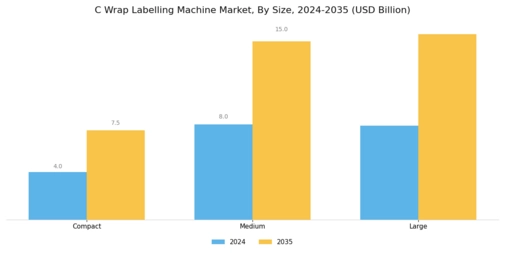 C Wrap Labelling Machine Market Segment Image 2
