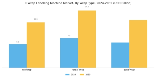 C Wrap Labelling Machine Market Segment Image 3