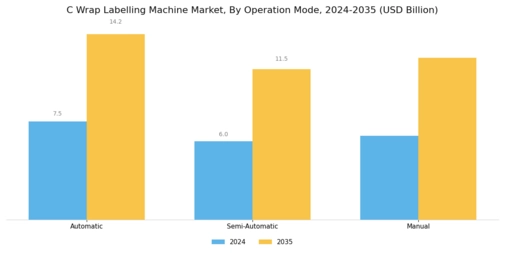 C Wrap Labelling Machine Market Segment Image 4