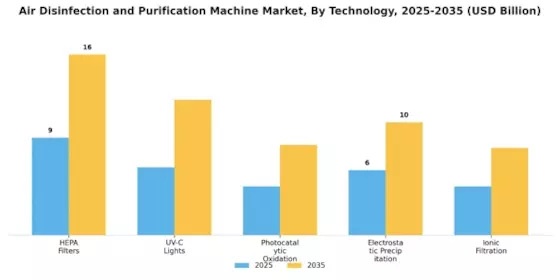Air Disinfection And Purification Machine Market Segment Image 0