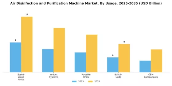 Air Disinfection And Purification Machine Market Segment Image 2