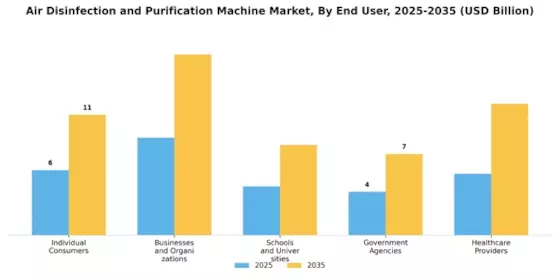 Air Disinfection And Purification Machine Market Segment Image 3
