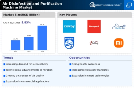 Air Disinfection And Purification Machine Market Infographic