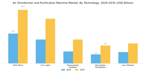 Air Disinfection And Purification Machine Market Segment Image 0