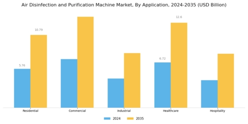 Air Disinfection And Purification Machine Market Segment Image 1