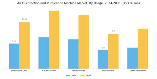 Air Disinfection And Purification Machine Market Segment Image 2