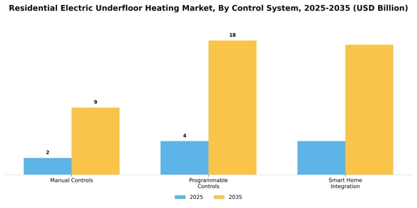 Residential Electric Underfloor Heating Market Segment Image 0