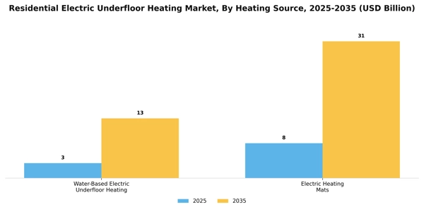 Residential Electric Underfloor Heating Market Segment Image 1