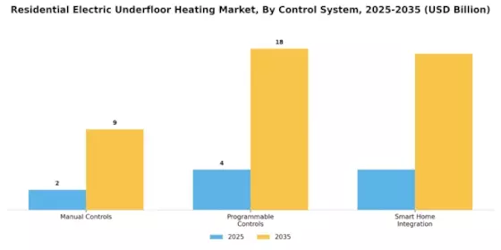Residential Electric Underfloor Heating Market Segment Image 3