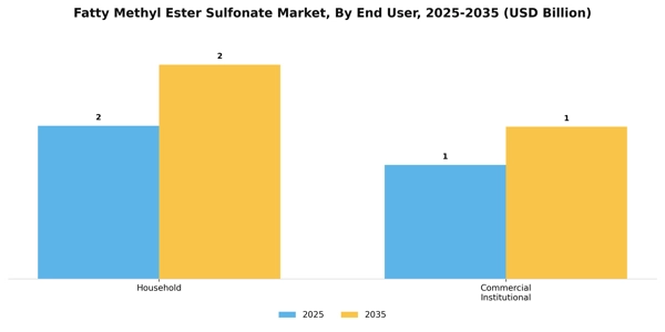Fatty Methyl Ester Sulfonate Market Segment Image 1