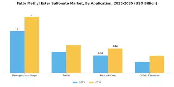 Fatty Methyl Ester Sulfonate Market Segment Image 1