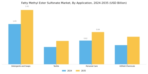 Fatty Methyl Ester Sulfonate Market Segment Image 1