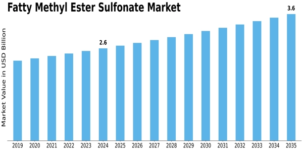 Fatty Methyl Ester Sulfonate Market Size