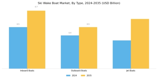 Ski Wake Boat Market Segment Image 0