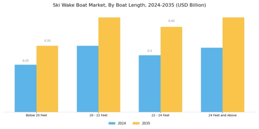Ski Wake Boat Market Segment Image 2