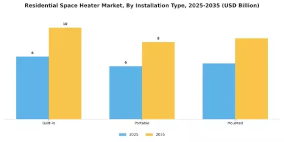 Residential Space Heater Market Segment Image 3