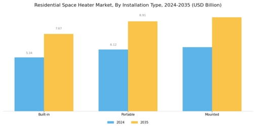 Residential Space Heater Market Segment Image 3