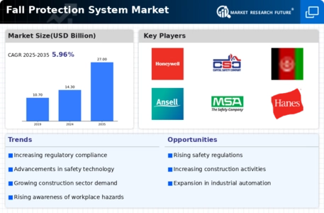 Fall Protection System Market Infographic