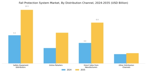 Fall Protection System Market Segment Image 3