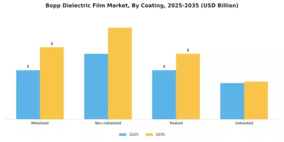 Bopp Dielectric Film Market Segment Image 2