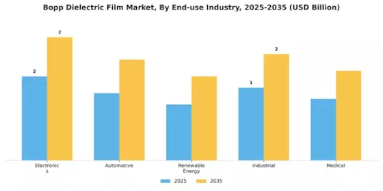 Bopp Dielectric Film Market Segment Image 4